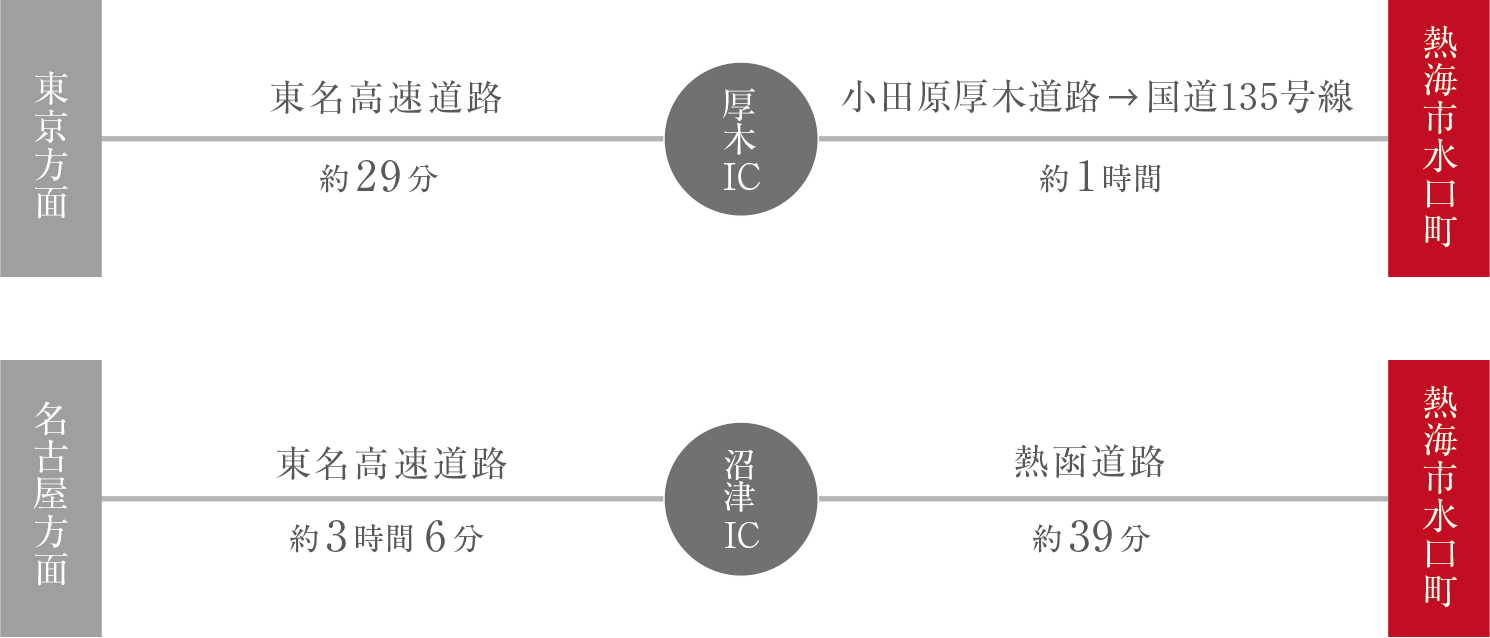 カーアクセス 概念図